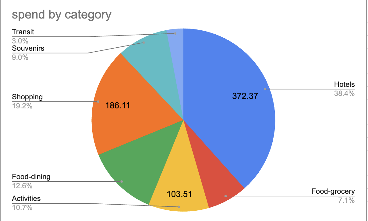 spend by category